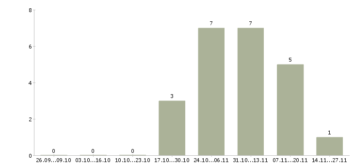 Работа требуется водитель камаза в Самаре - Число вакансий в Самаре по специальности требуется водитель камаза за 2 месяца