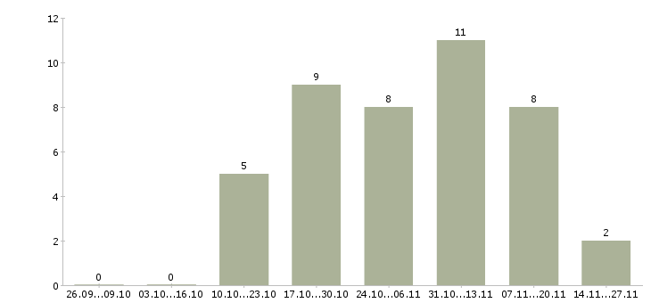 Работа бухгалтер 1с на первичную документацию в Саратове - Число вакансий в Саратове по специальности бухгалтер 1с на первичную документацию за 2 месяца