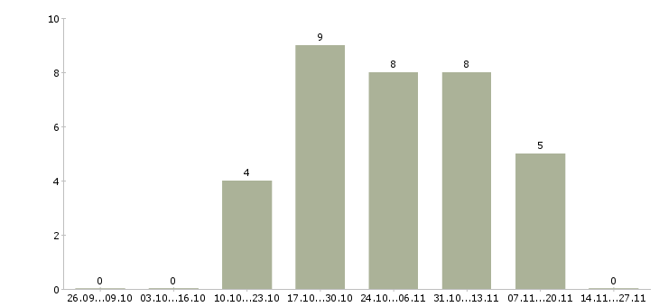 Работа менеджер по продажам торгового оборудования в Саратове - Число вакансий в Саратове по специальности менеджер по продажам торгового оборудования за 2 месяца