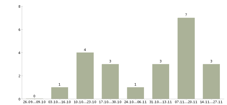 Работа сотрудник отдела подбора персонала в Саратове - Число вакансий в Саратове по специальности сотрудник отдела подбора персонала за 2 месяца