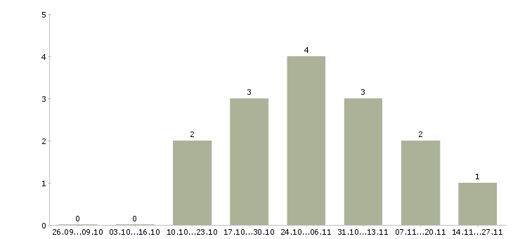 Работа менеджер отдела реализации в Сочи - Число вакансий в Сочи по специальности менеджер отдела реализации за 2 месяца