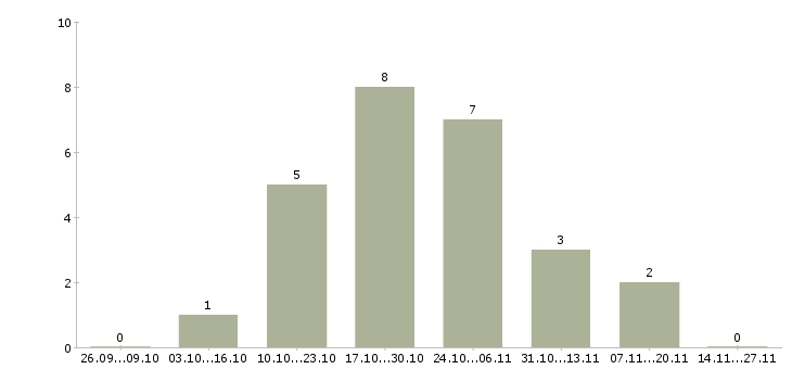 Работа специалист по выездному взысканию в Ставрополе - Число вакансий в Ставрополе по специальности специалист по выездному взысканию за 2 месяца