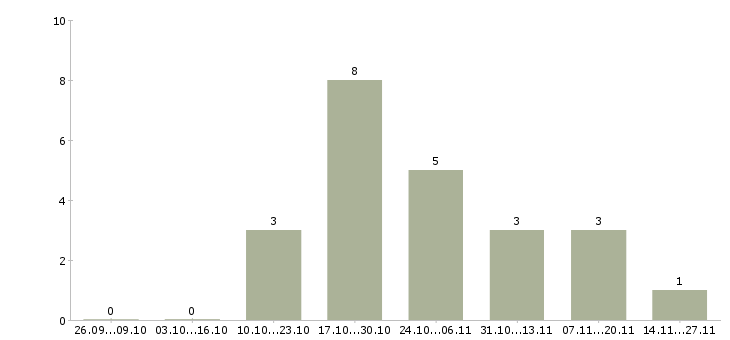 Работа специалист розничных продаж в Стерлитамаке - Число вакансий в Стерлитамаке по специальности специалист розничных продаж за 2 месяца