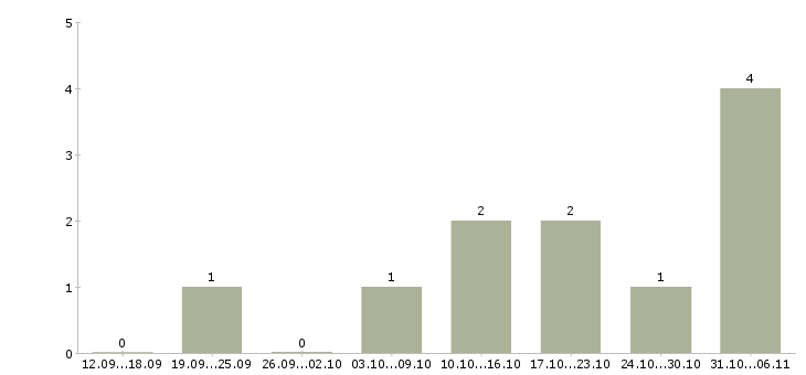 Работа менеджер на совмещение в Сыктывкаре - Число вакансий в Сыктывкаре по специальности менеджер на совмещение за 2 месяца