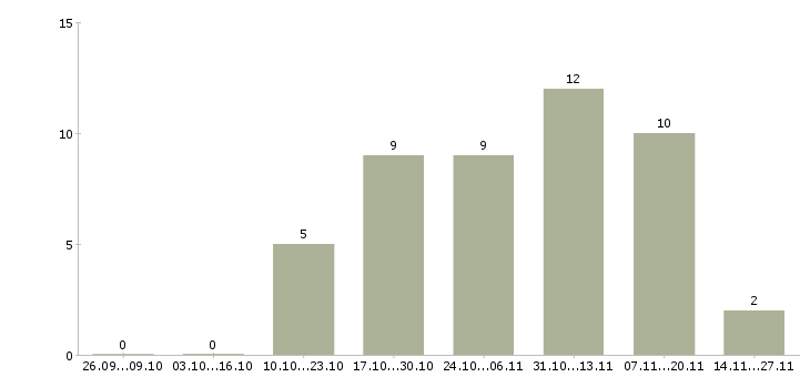 Работа сотрудник онлайн в интернете в Сыктывкаре - Число вакансий в Сыктывкаре по специальности сотрудник онлайн в интернете за 2 месяца