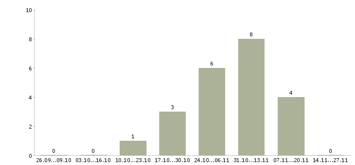 Работа сотрудники партнеры по бизнесу в Тамбове - Число вакансий в Тамбове по специальности сотрудники партнеры по бизнесу за 2 месяца