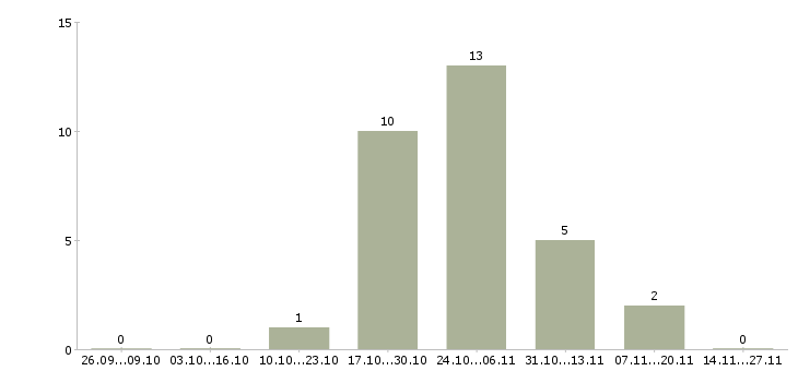 Работа финансовый менеджер проекта в Тамбове - Число вакансий в Тамбове по специальности финансовый менеджер проекта за 2 месяца