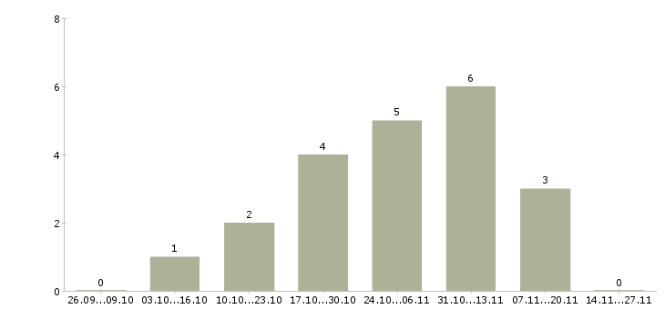 Работа сборщик одежды в Туле - Число вакансий в Туле по специальности сборщик одежды за 2 месяца