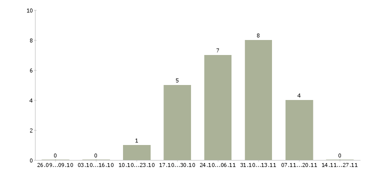 Работа специалист на полную занятость в Туле - Число вакансий в Туле по специальности специалист на полную занятость за 2 месяца