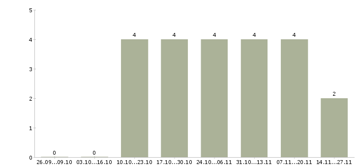 Работа бухгалтер 1с на первичную документацию в Тюмени - Число вакансий в Тюмени по специальности бухгалтер 1с на первичную документацию за 2 месяца