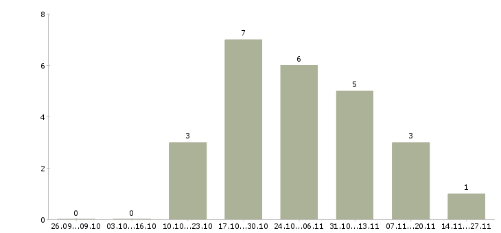 Работа специалист по проведению конкурсов в Тюмени - Число вакансий в Тюмени по специальности специалист по проведению конкурсов за 2 месяца