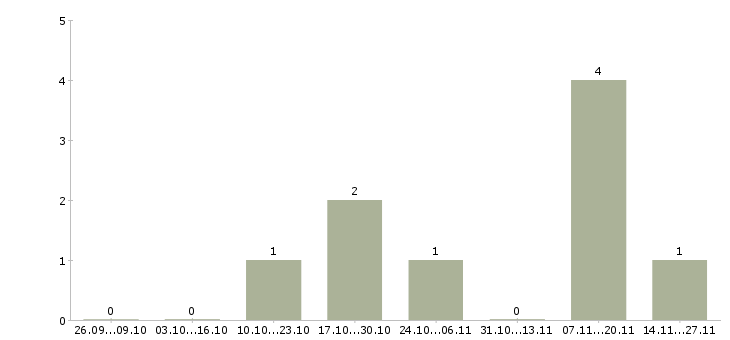 Работа кассир тц мега в Уфе - Число вакансий в Уфе по специальности кассир тц мега за 2 месяца