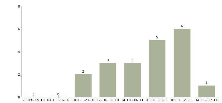 Работа персонал по уборке в Уфе - Число вакансий в Уфе по специальности персонал по уборке за 2 месяца