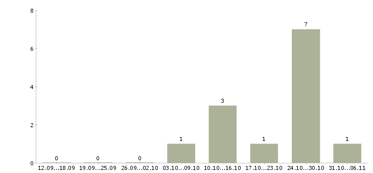Работа рабочий общестроительных работ в Уфе - Число вакансий в Уфе по специальности рабочий общестроительных работ за 2 месяца