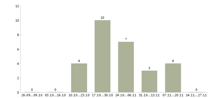 Работа специалист по организации управления производством в Уфе - Число вакансий в Уфе по специальности специалист по организации управления производством за 2 месяца