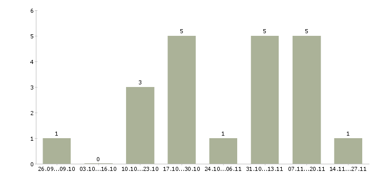 Работа сотрудник в административный отдел в Хабаровске - Число вакансий в Хабаровске по специальности сотрудник в административный отдел за 2 месяца