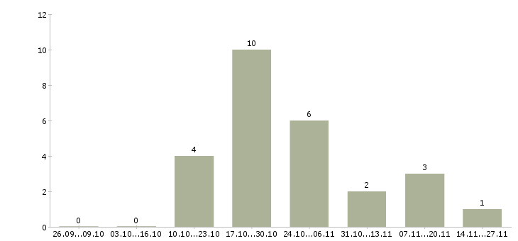 Работа экспедитор на склад в Челябинске - Число вакансий в Челябинске по специальности экспедитор на склад за 2 месяца
