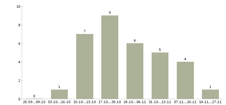 Работа менеджер инвентаризации в Ярославле - Число вакансий в Ярославле по специальности менеджер инвентаризации за 2 месяца