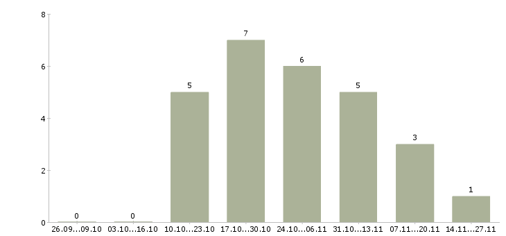 Работа менеджер по продаже промышленного оборудования в Ярославле - Число вакансий в Ярославле по специальности менеджер по продаже промышленного оборудования за 2 месяца