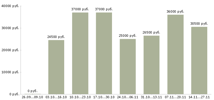 Вакансии административный помощник руководителя в Новосибирске - Медиана зарплат административный помощник руководителя в Новосибирске за 2 месяца