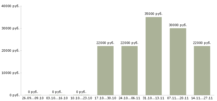 Вакансии ведущий бухгалтер по налоговому учету Нижний новгород - Медиана зарплат ведущий бухгалтер по налоговому учету Нижний новгород за 2 месяца