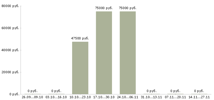 Вакансии ведущий менеджер направления в Калининграде - Медиана зарплат ведущий менеджер направления в Калининграде за 2 месяца