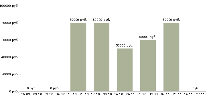 Вакансии главный специалист развития в Сочи - Медиана зарплат главный специалист развития в Сочи за 2 месяца