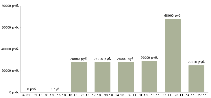 Вакансии грузчик в магазин игрушек в Москве - Медиана зарплат грузчик в магазин игрушек в Москве за 2 месяца