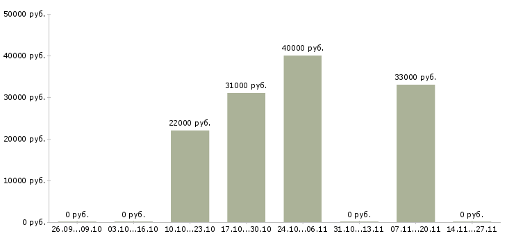 Вакансии грузчики с проживанием на склад в Череповце - Медиана зарплат грузчики с проживанием на склад в Череповце за 2 месяца