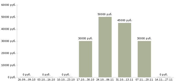 Вакансии директор по корпоративным продажам в Иваново - Медиана зарплат директор по корпоративным продажам в Иваново за 2 месяца
