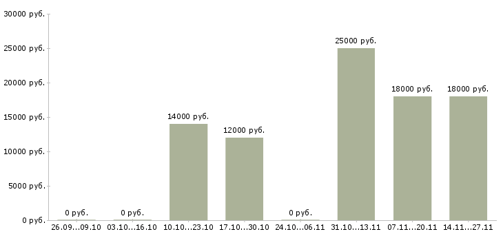 Вакансии диспетчер по работе с клиентами в Волгограде - Медиана зарплат диспетчер по работе с клиентами в Волгограде за 2 месяца