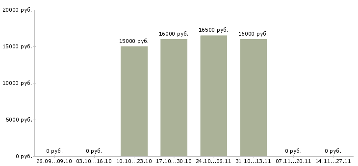 Вакансии диспетчер по работе с клиентами в Липецке - Медиана зарплат диспетчер по работе с клиентами в Липецке за 2 месяца