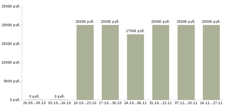 Вакансии диспетчер по работе с клиентами в Ярославле - Медиана зарплат диспетчер по работе с клиентами в Ярославле за 2 месяца