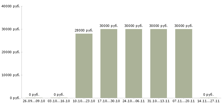 Вакансии для желающих зарабатывать в Люберцах - Медиана зарплат для желающих зарабатывать в Люберцах за 2 месяца