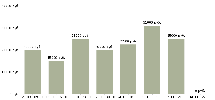 Вакансии дополнительный доход на дому в Калининграде - Медиана зарплат дополнительный доход на дому в Калининграде за 2 месяца