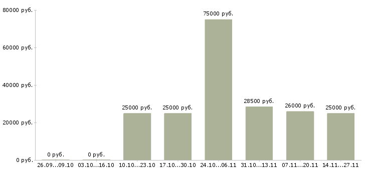 Вакансии инженер смр в Челябинске - Медиана зарплат инженер смр в Челябинске за 2 месяца