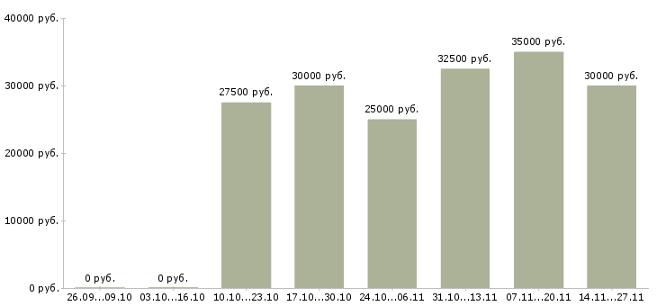 Вакансии ищу активных и целеустремленных в Красноярске - Медиана зарплат ищу активных и целеустремленных в Красноярске за 2 месяца