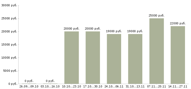 Вакансии кассир в тц мега в Краснодаре - Медиана зарплат кассир в тц мега в Краснодаре за 2 месяца