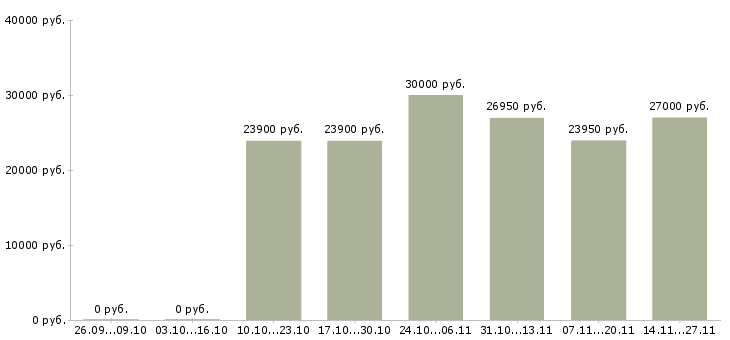 Вакансии кассир с обучением в магазин в Одинцово - Медиана зарплат кассир с обучением в магазин в Одинцово за 2 месяца