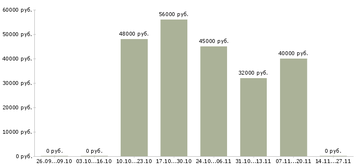 Вакансии кассир с проживанием Йошкар-ола - Медиана зарплат кассир с проживанием Йошкар-ола за 2 месяца