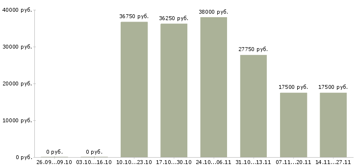 Вакансии кассиры с проживанием в Кемерово - Медиана зарплат кассиры с проживанием в Кемерово за 2 месяца
