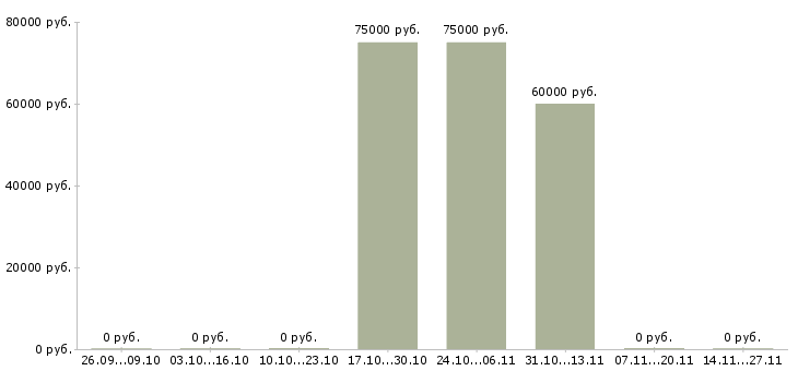 Вакансии коммерческий директор направления в Владивостоке - Медиана зарплат коммерческий директор направления в Владивостоке за 2 месяца