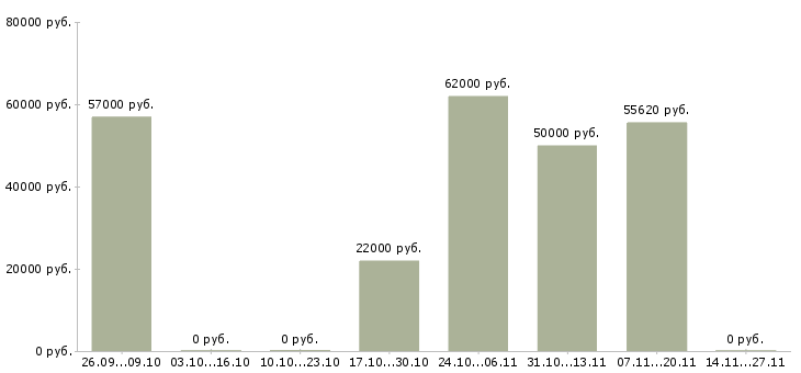 Вакансии комплектовщик на склад с проживанием в Орле - Медиана зарплат комплектовщик на склад с проживанием в Орле за 2 месяца
