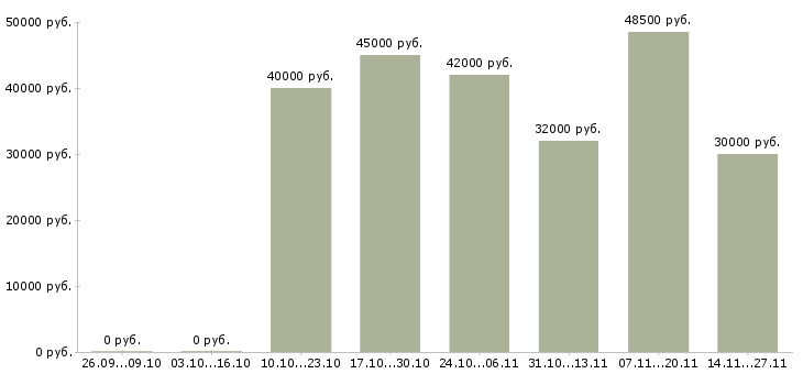 Вакансии комплектовщик сотрудник склада в Чебоксарах - Медиана зарплат комплектовщик сотрудник склада в Чебоксарах за 2 месяца