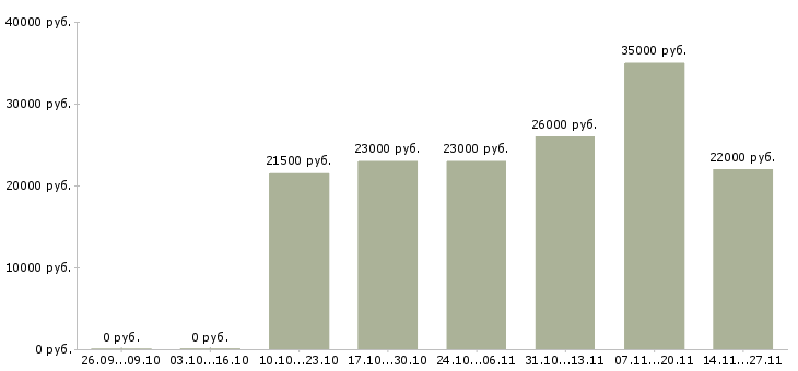 Вакансии консультант по кредитованию в Новосибирске - Медиана зарплат консультант по кредитованию в Новосибирске за 2 месяца