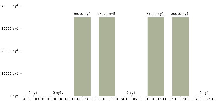 Вакансии мастер участка смр в Краснодаре - Медиана зарплат мастер участка смр в Краснодаре за 2 месяца