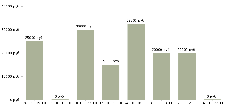 Вакансии менеджер информационных услуг Йошкар-ола - Медиана зарплат менеджер информационных услуг Йошкар-ола за 2 месяца