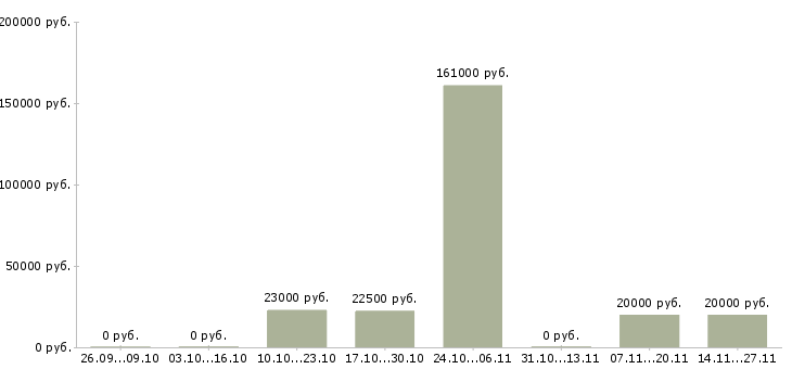 Вакансии менеджер отдела претензий в Новосибирске - Медиана зарплат менеджер отдела претензий в Новосибирске за 2 месяца