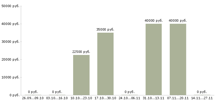 Вакансии менеджер по маркетингу и продвижению в Брянске - Медиана зарплат менеджер по маркетингу и продвижению в Брянске за 2 месяца