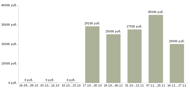Вакансии менеджер по продажам дополнительного оборудования в Волгограде - Медиана зарплат менеджер по продажам дополнительного оборудования в Волгограде за 2 месяца